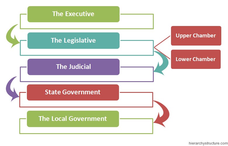 Government Structure MEXICO